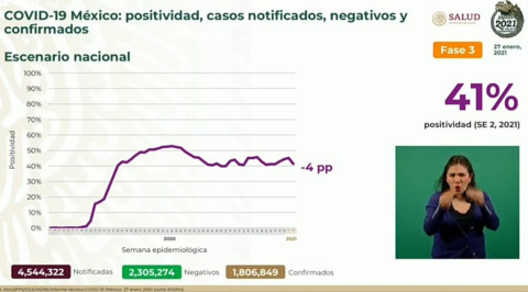 Suma México 1 Millón 806 mil 849 casos de COVID-19