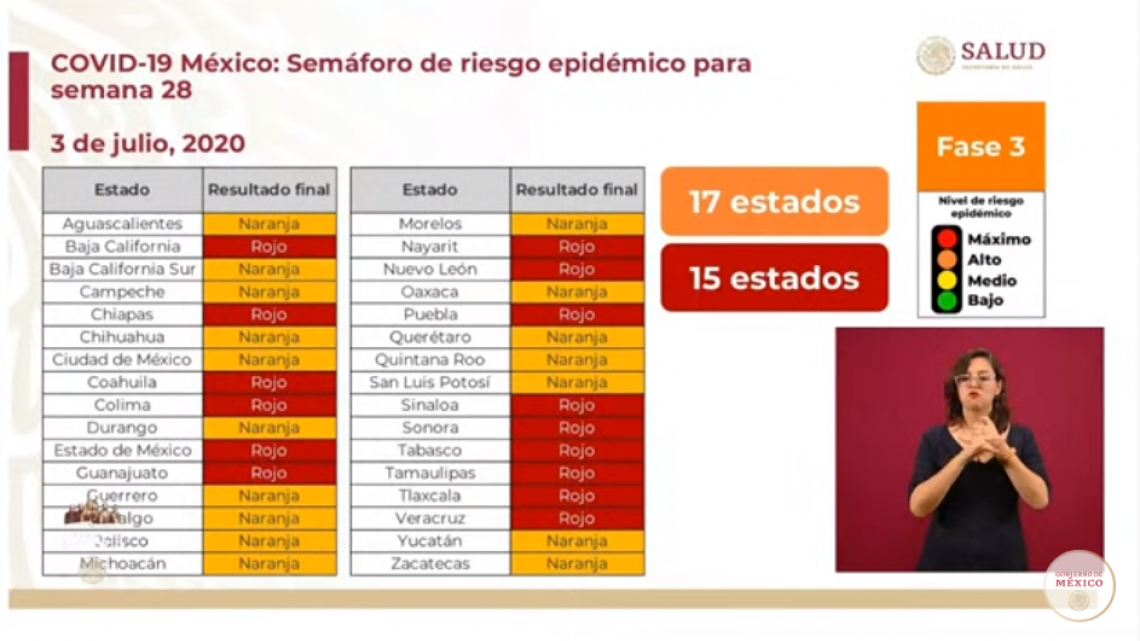 Tamaulipas y 14 estados se encuentran en semáforo rojo por COVID-19 