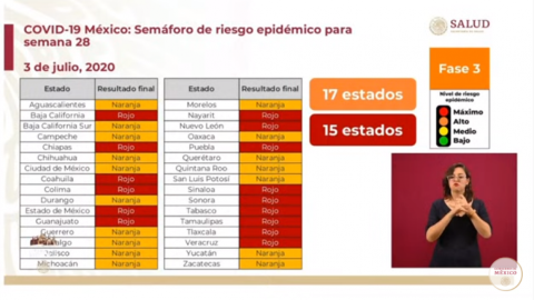 Tamaulipas y 14 estados se encuentran en semáforo rojo por COVID-19 