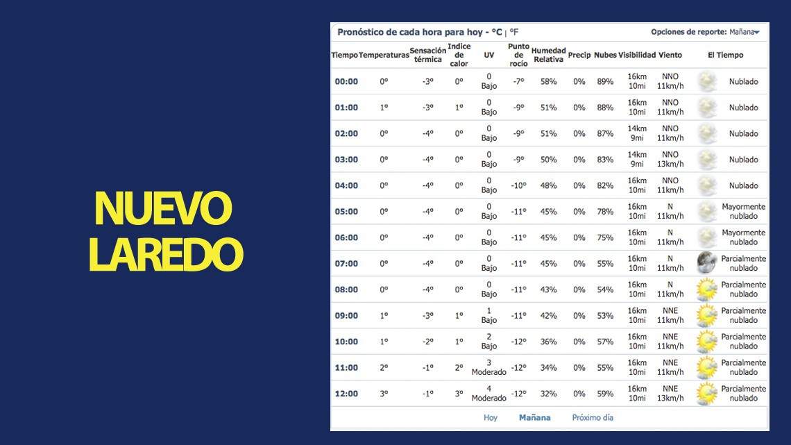 Abrígate! Se mantiene el frío este miércoles. Nuevo Laredo, Reynosa y Matamoros temperaturas de hasta -4 grados.