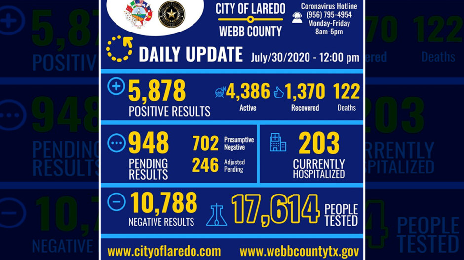 Registra Laredo, Texas 202 nuevos casos de COVID-19 