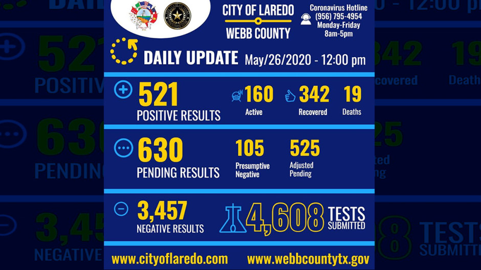 Aumenta a 521 los casos positivos de coronavirus en  Laredo, TX 
