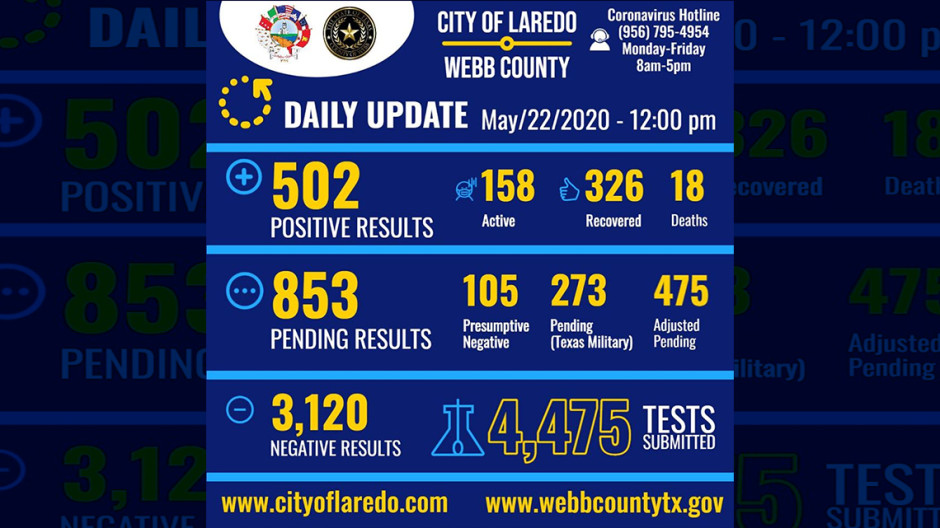 Se eleva a 502 los casos de Covid-19  en Laredo, TX