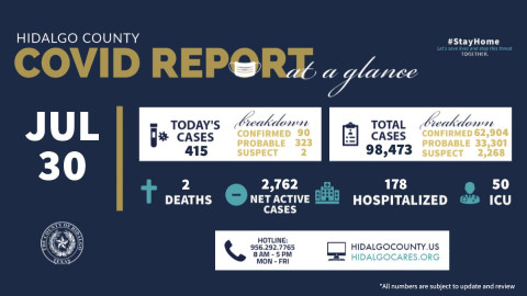 Registra condado de Hidalgo 4 nuevos casos de la variante Delta 