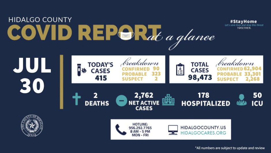 Registra condado de Hidalgo 4 nuevos casos de la variante Delta 