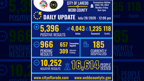 Laredo, Texas confirma 260 nuevos casos de COVID-19