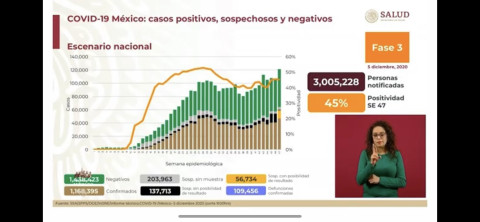 México suma 109 mil decesos por COVID-19 
