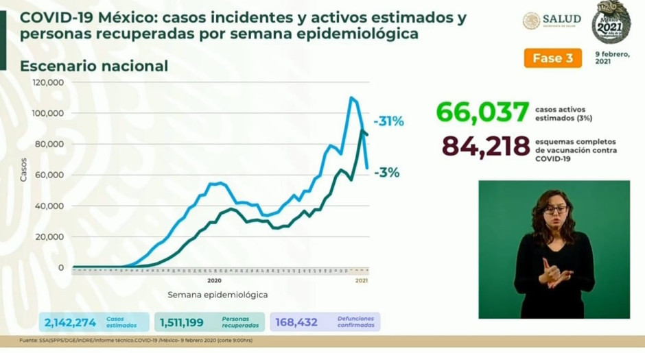 Suma México 1 Millón 946 mil 751 casos de COVID-19