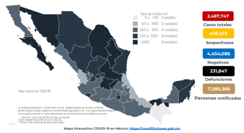 Suma México 2 Millones 487 mil 747 casos de COVID-19