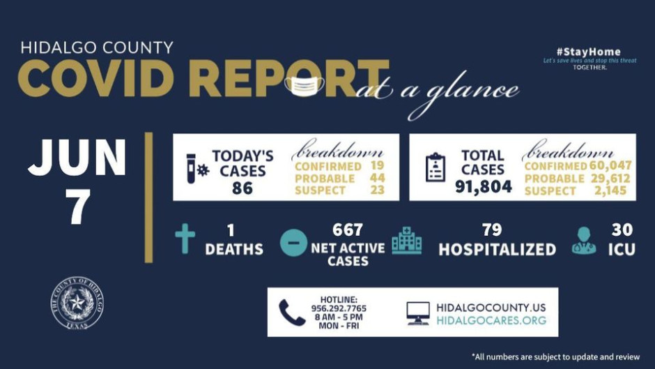 Registra condado de Hidalgo 86 nuevos casos de COVID-19