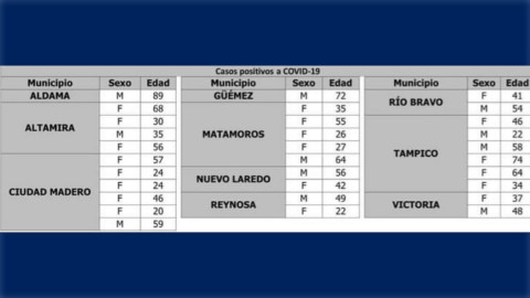 Registra SST 31 nuevos casos de COVID-19