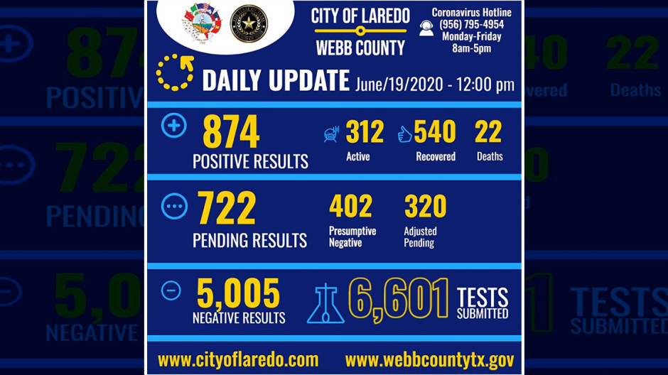 Se elevan a 874 los casos de Covid-19  en Laredo, TX