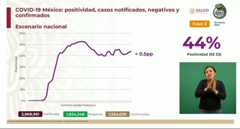 Suma México 1 Millón 534 mil 039 casos de COVID-19