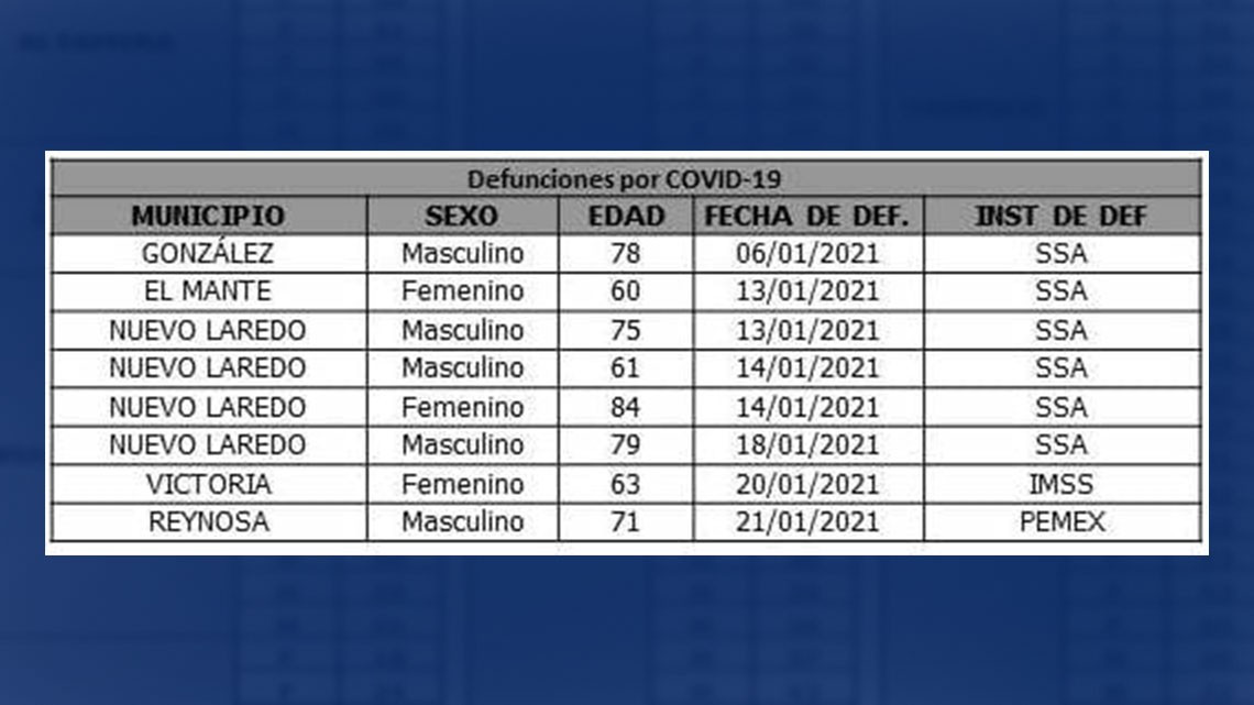 SST registra 163 nuevos casos y 08 defunciones asociadas a COVID-19