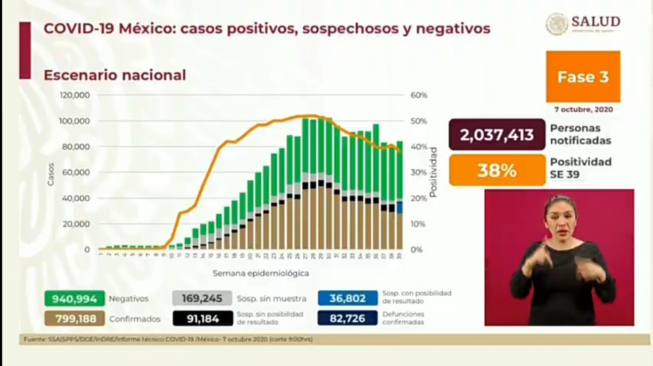Suma México 799 mil 188 casos y 82 mil 726 decesos por COVID-19
