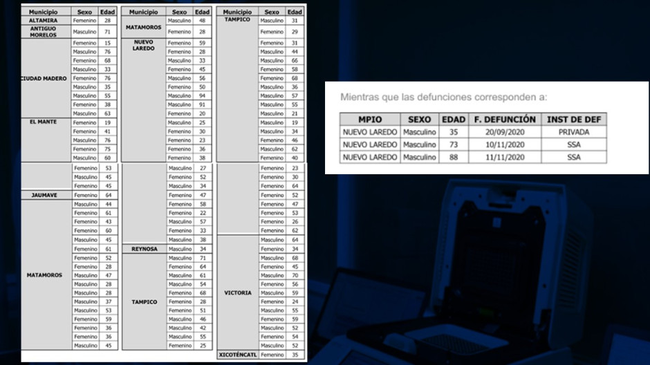 Suma Tamaulipas 38,741 casos de COVID-19