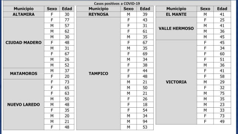 SST confirma 62 nuevos casos y 5 fallecimientos por COVID-19