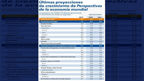 FMI prevé caída del 6.6% de la economía mexicana durante el 2020