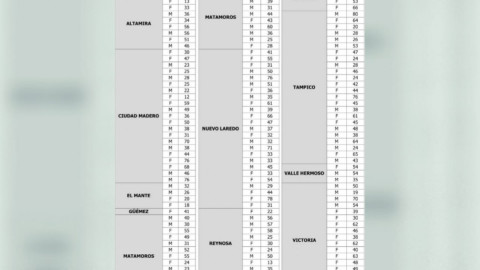 Cierra jornada dominical con 147 nuevos contagios de COVID19, insiste Salud en evitar fiestas