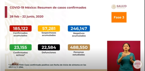 México supera 185,100 casos de coronavirus 