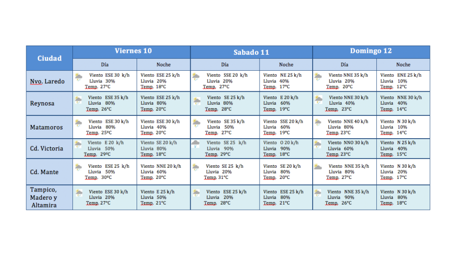 Posible descenso de temperatura para fin de semana: PC