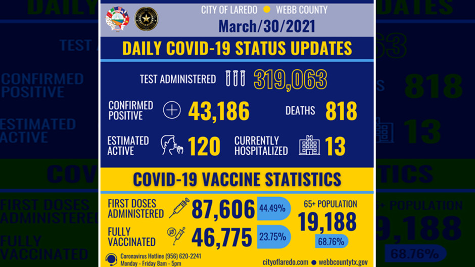 Confirma Laredo, TX 22 nuevos casos de COVID-19