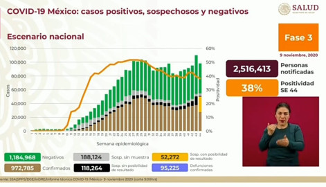 Suma México 972 mil 785 casos de COVID-19