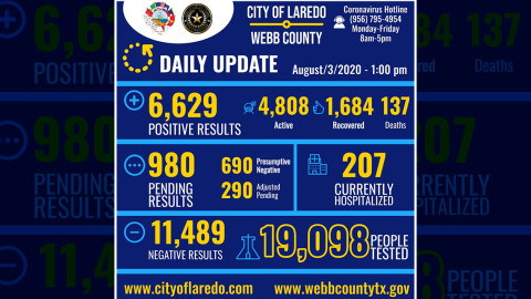 Confirma Laredo, Texas 218 nuevos casos positivos a COVID-19 