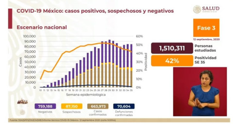 México suma 663 mil casos de COVID-19