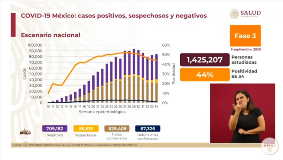 México suma 67 mil decesos por COVID-19 