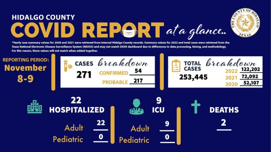 Registra Condado de Hidalgo 271 nuevos casos de COVID-19