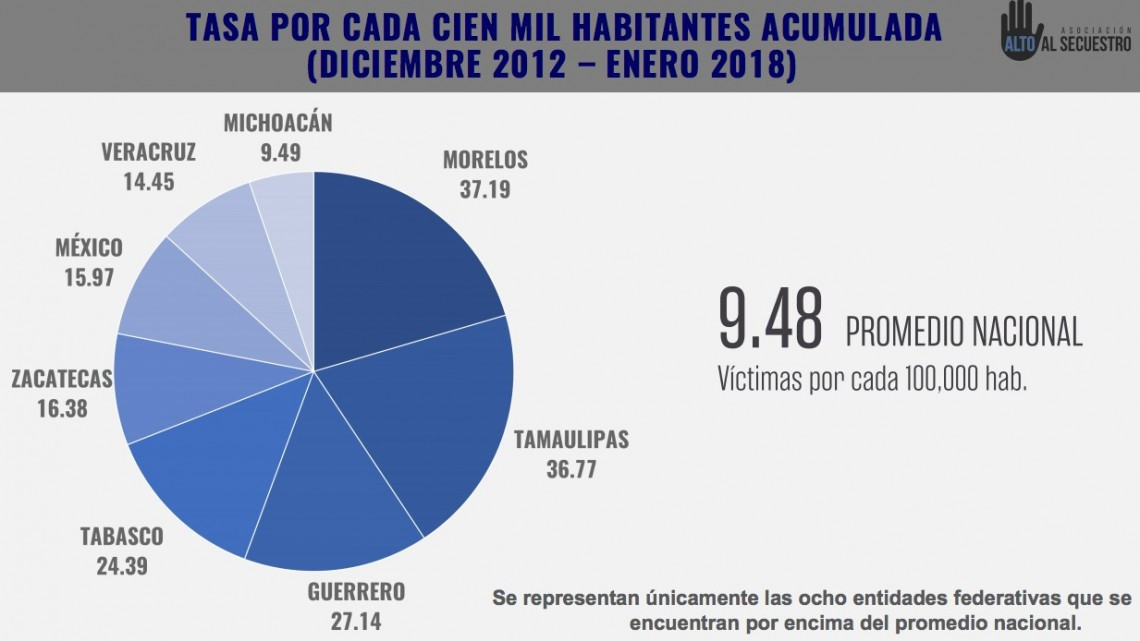 Felicitan a Tamaulipas por disminución del 55% en enero