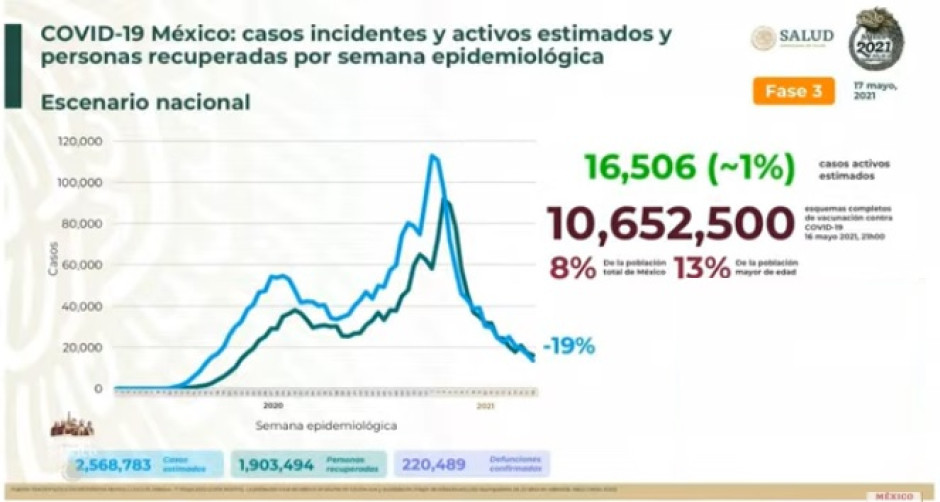 Suma México 2 Millones 382 mil 745 casos de COVID-19