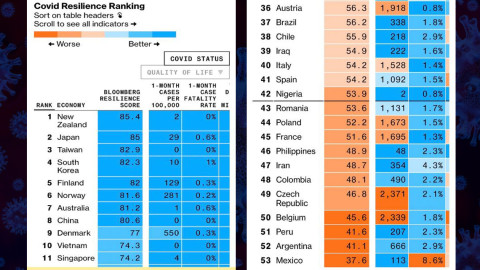 México es el peor país para estar durante la pandemia, reporta Bloomberg