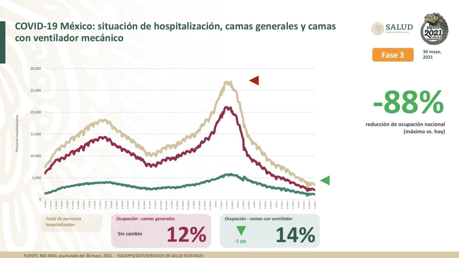 Suma México 2 Millones 412 mil 810 casos de COVID-19