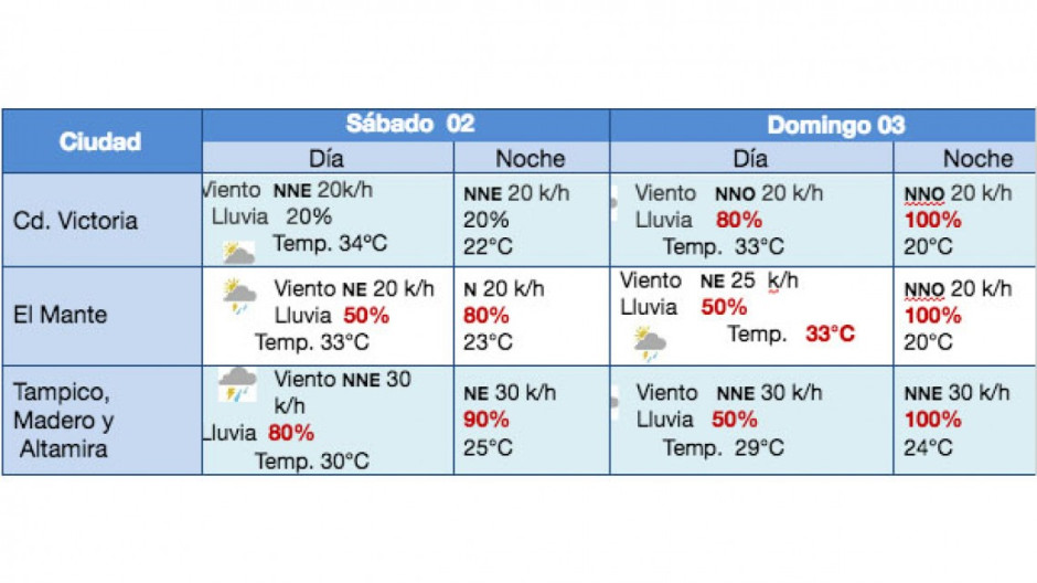 Alerta PC por lluvias en el sur de Tamaulipas