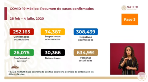 México supera 30 mil muertes por COVID-19