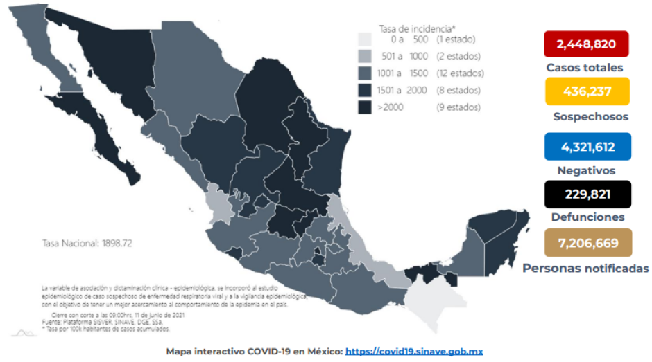 Suma México 2 Millones 448 mil 820 casos de COVID-19