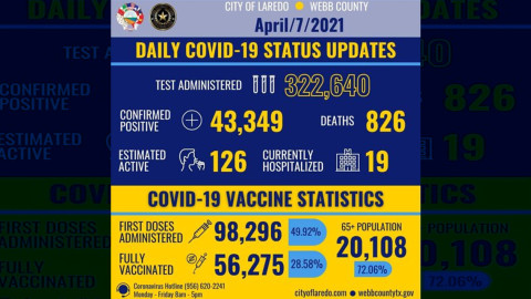 Confirma Laredo, TX 73 nuevos casos de COVID-19