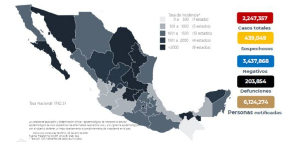 Suma México 2 millones 247 mil 357 casos de COVID-19