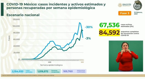 Suma México 1 Millón 957 mil 889 casos de COVID-19