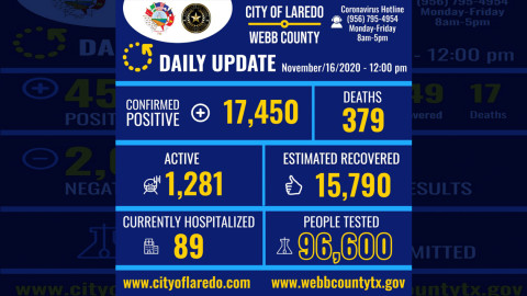 Confirman 175 nuevos casos de COVID-19 en Laredo, TX