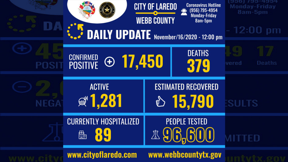 Confirman 175 nuevos casos de COVID-19 en Laredo, TX