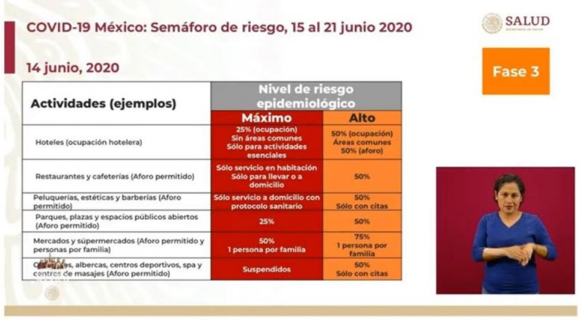 México suma 146,837 casos confirmados y 17,141 defunciones por COVID-19