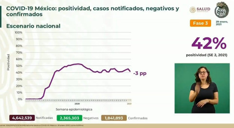 Suma México 1 Millón 841 mil 893 casos de COVID-19