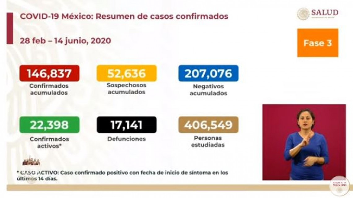 México suma 146,837 casos confirmados y 17,141 defunciones por COVID-19