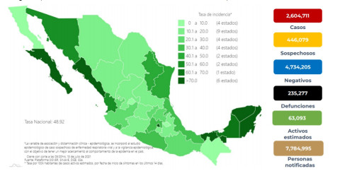 Suma México 2 Millones 604 mil 711 casos de COVID-19
