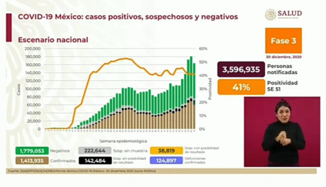 Suma México 1 Millón 413 mil 935 casos de COVID-19