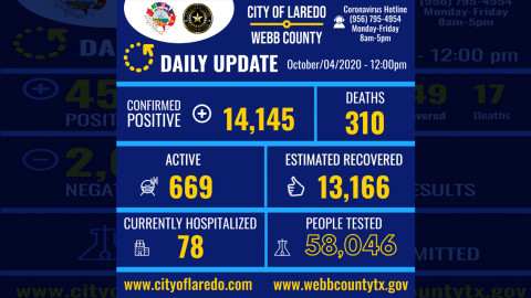 Confirman 55 casos nuevos de COVID-19 en Laredo, TX