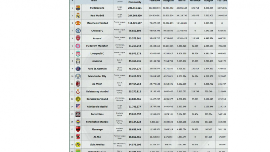 America, el club mexicano más influyente en redes